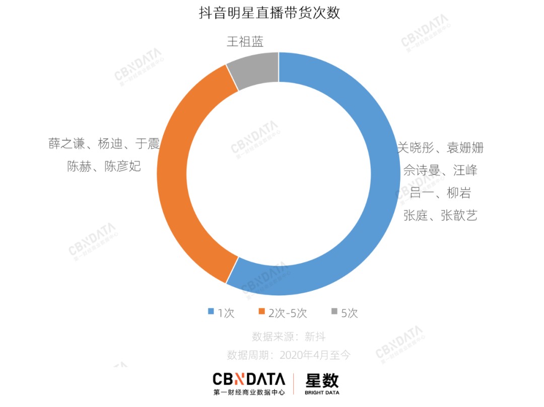 那些在抖音直播带货的明星都怎么样了？